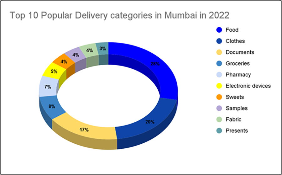 Top 10 most popular delivery categories in Mumbai in 2022