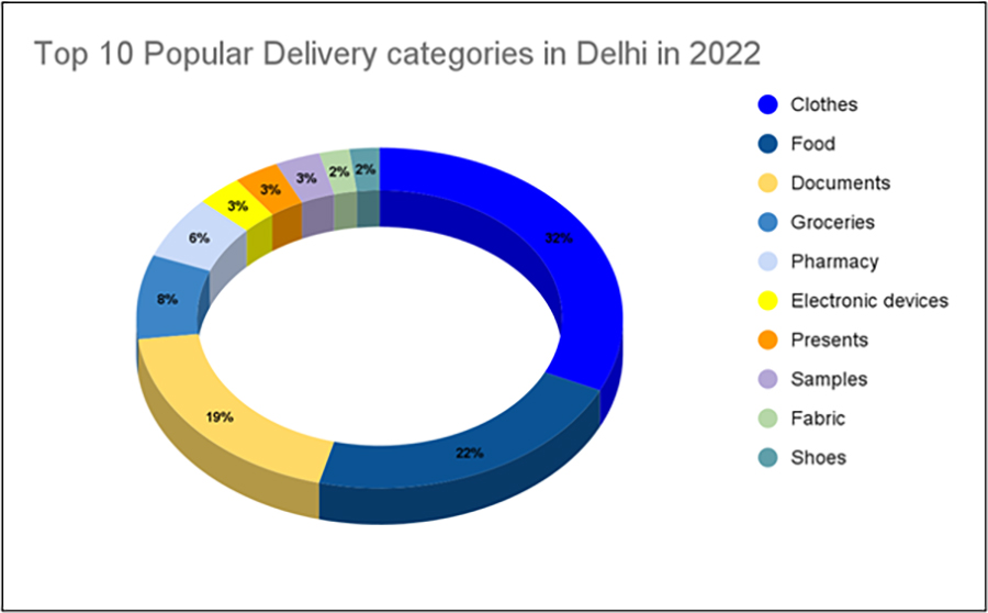 Top 10 most popular delivery categories in Delhi in 2022 