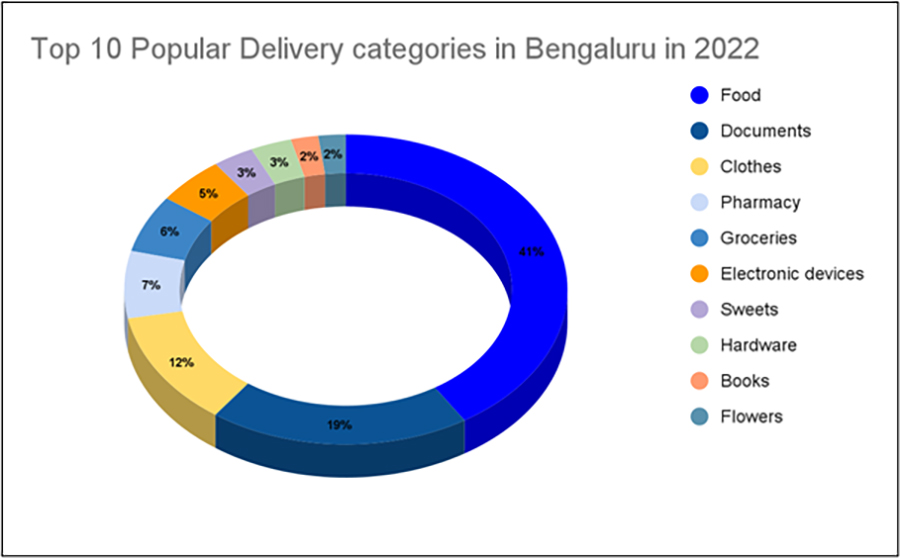 Top 10 most popular delivery categories in Bengaluru in 2022