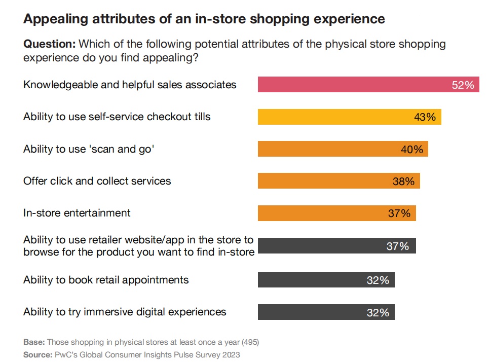 Appealing attributes of an in-store shopping experience