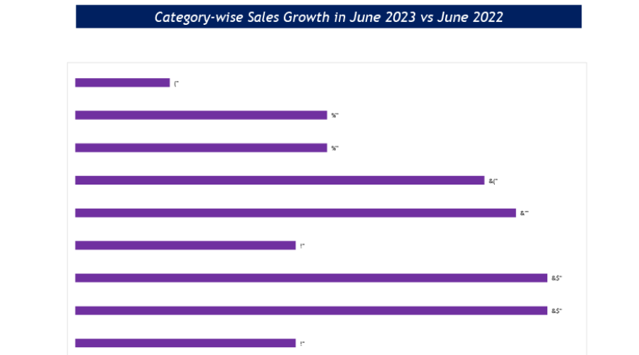 Catagory wise sales June 2023 Vs June 2022