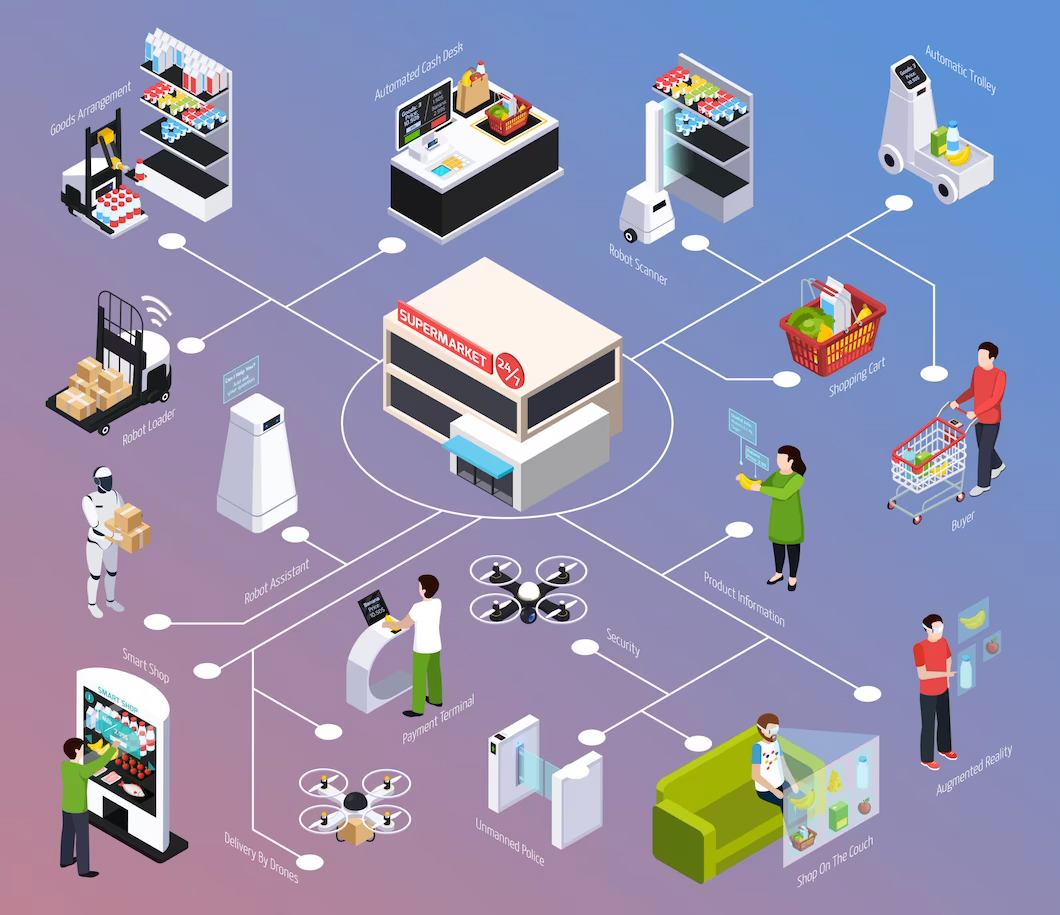 shop future isometric flowchart