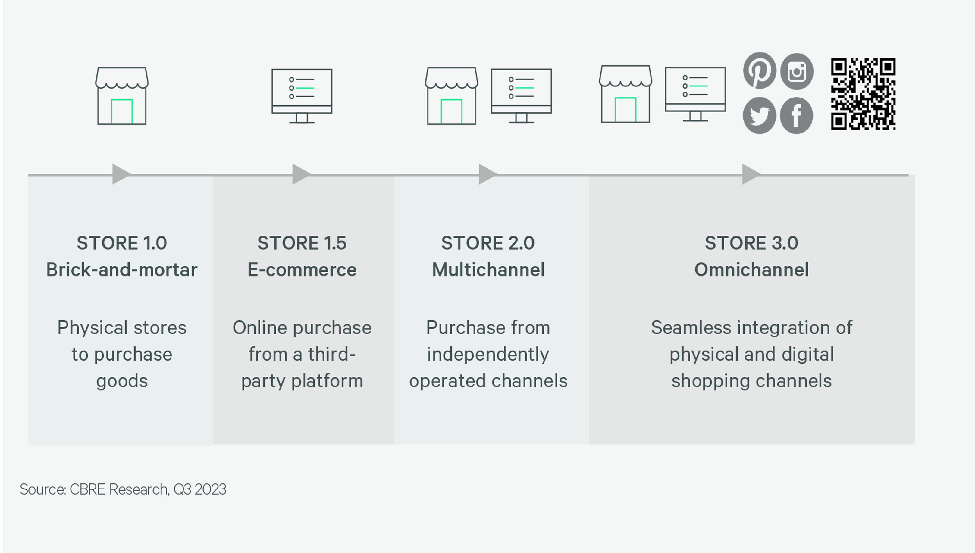 Leveraging digital enablers to drive omnichannel network