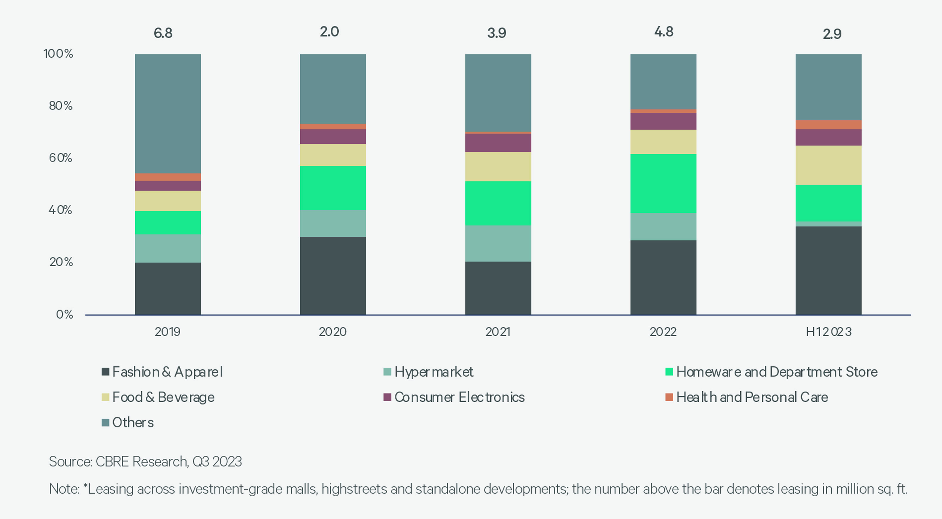 Share of leasing across categories in key retail assets*