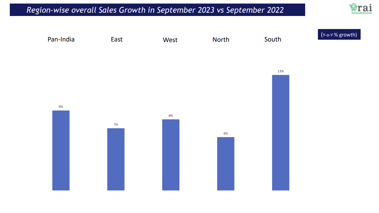 Region-wise overall Sales Growth in September 2023 vs September 2022