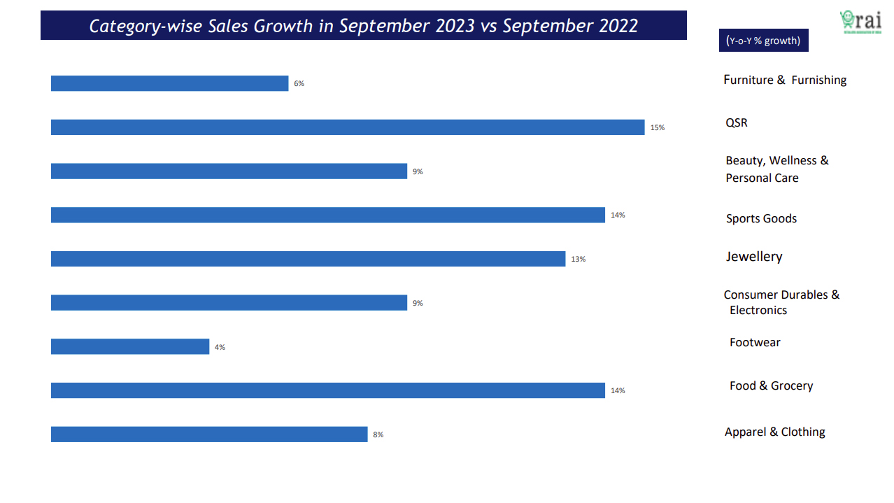 Category-wise Sales Growth in September 2023 vs September 2022