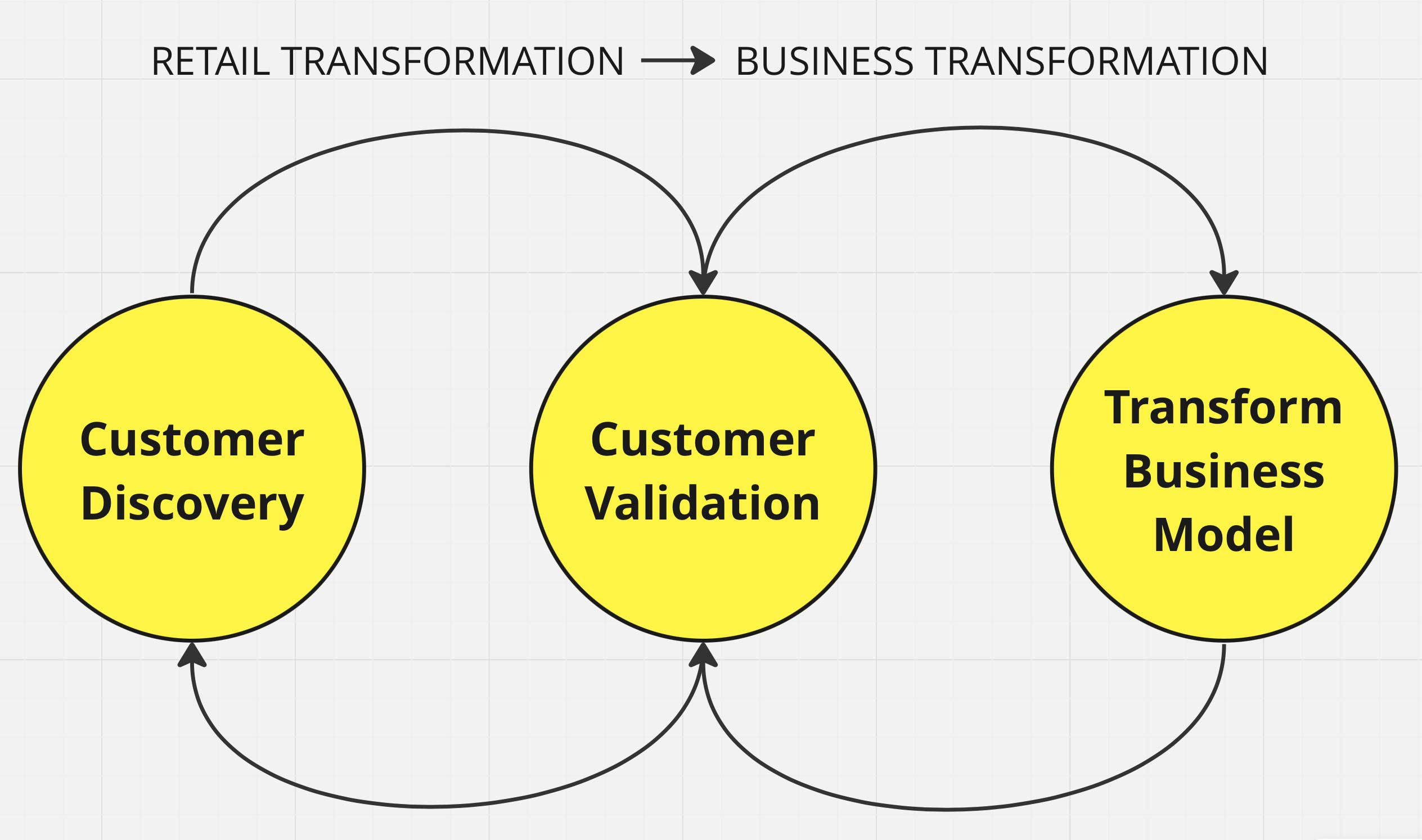 Diagram: Retail to business transformation
