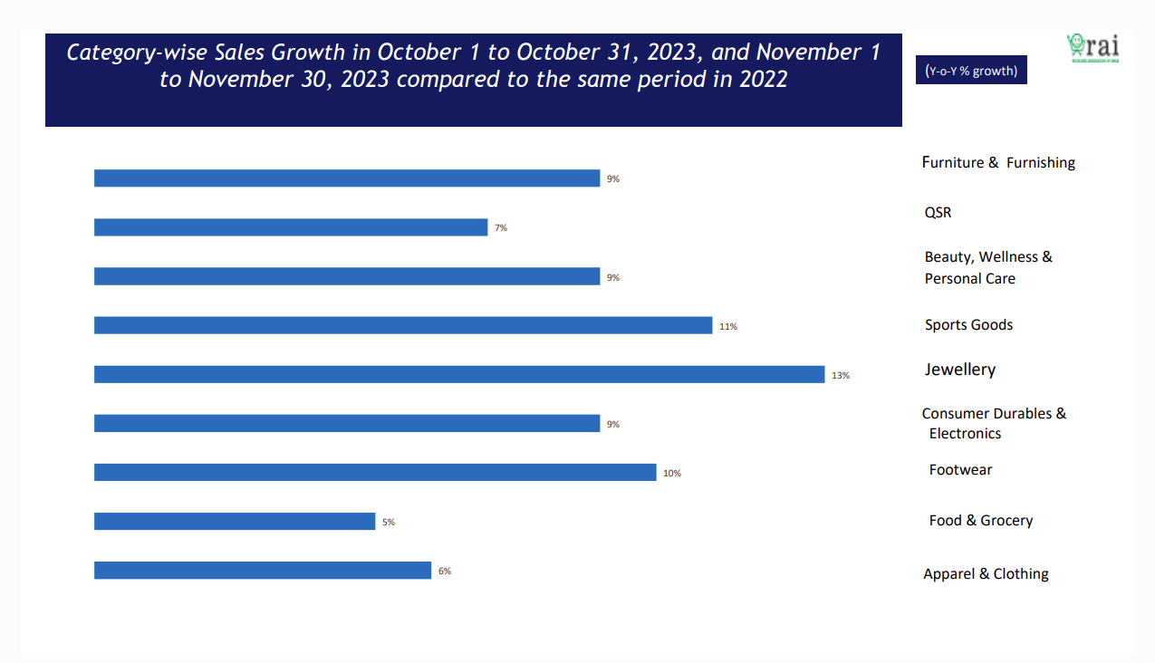Catagory wise sales growth graph 