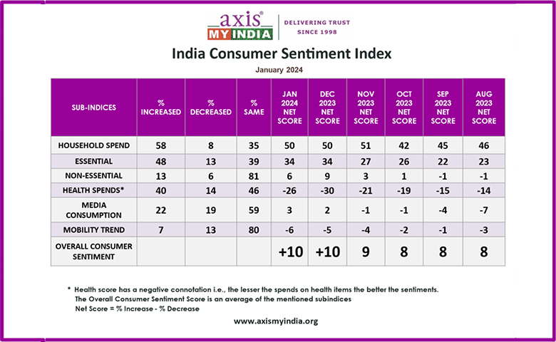 Axis My India has shared their latest insights from the India Consumer Sentiment Index (CSI)