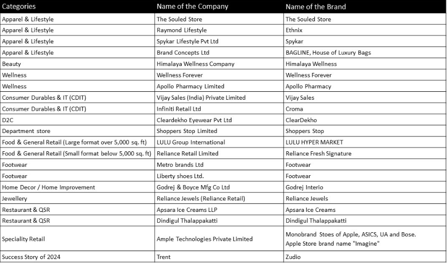 Category wise winners