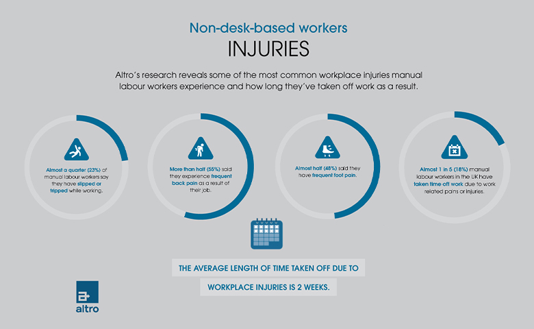Non-desk-based workers INJURIES