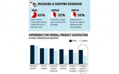 Packaging more important for brands in India