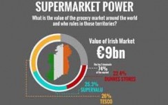 Statistics on worldwide grocery retail powers- revealed