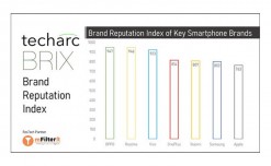 Brands having strong consumer pull prone to high Brand Reputation risk in digital arena, states study