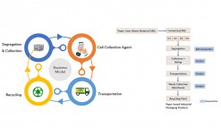 Can this 3M pilot project on liner waste recycling become an industry practice?