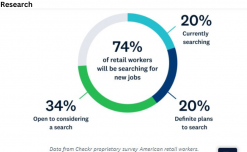 Survey shows 74% of surveyed American retail workers looking for new jobs