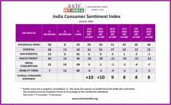 Axis My India survey points to increase in household spending