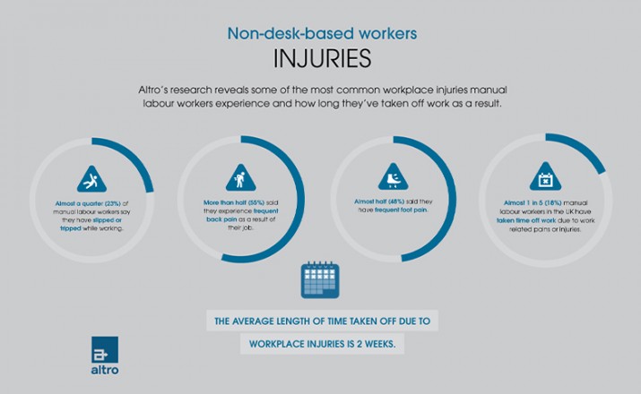 Study finds retail workers more likely to skip out on exercise because of work fatigue